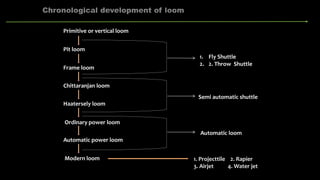 Primitive or vertical loom
Pit loom
Frame loom
Chittaranjan loom
Haatersely loom
Ordinary power loom
Automatic power loom
Modern loom 1. Projecttile 2. Rapier
3. Airjet 4. Water jet
Automatic loom
Semi automatic shuttle
1. Fly Shuttle
2. 2. Throw Shuttle
 