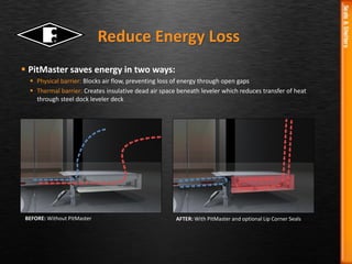  PitMaster saves energy in two ways:
 Physical barrier: Blocks air flow, preventing loss of energy through open gaps
 Thermal barrier: Creates insulative dead air space beneath leveler which reduces transfer of heat
through steel dock leveler deck
Reduce Energy Loss
BEFORE: Without PitMaster AFTER: With PitMaster and optional Lip Corner Seals
 