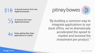 Proprietary + Confidential
“By building a common way to
integrate applications to our
back office, we’ve dramatically
accelerated the speed to
market and lowered the
investment per product.”
of revenue from new
digital businesses⅓
of annual revenue from new
digital businesses$1B
4x faster getting New Saas
applications to market
 