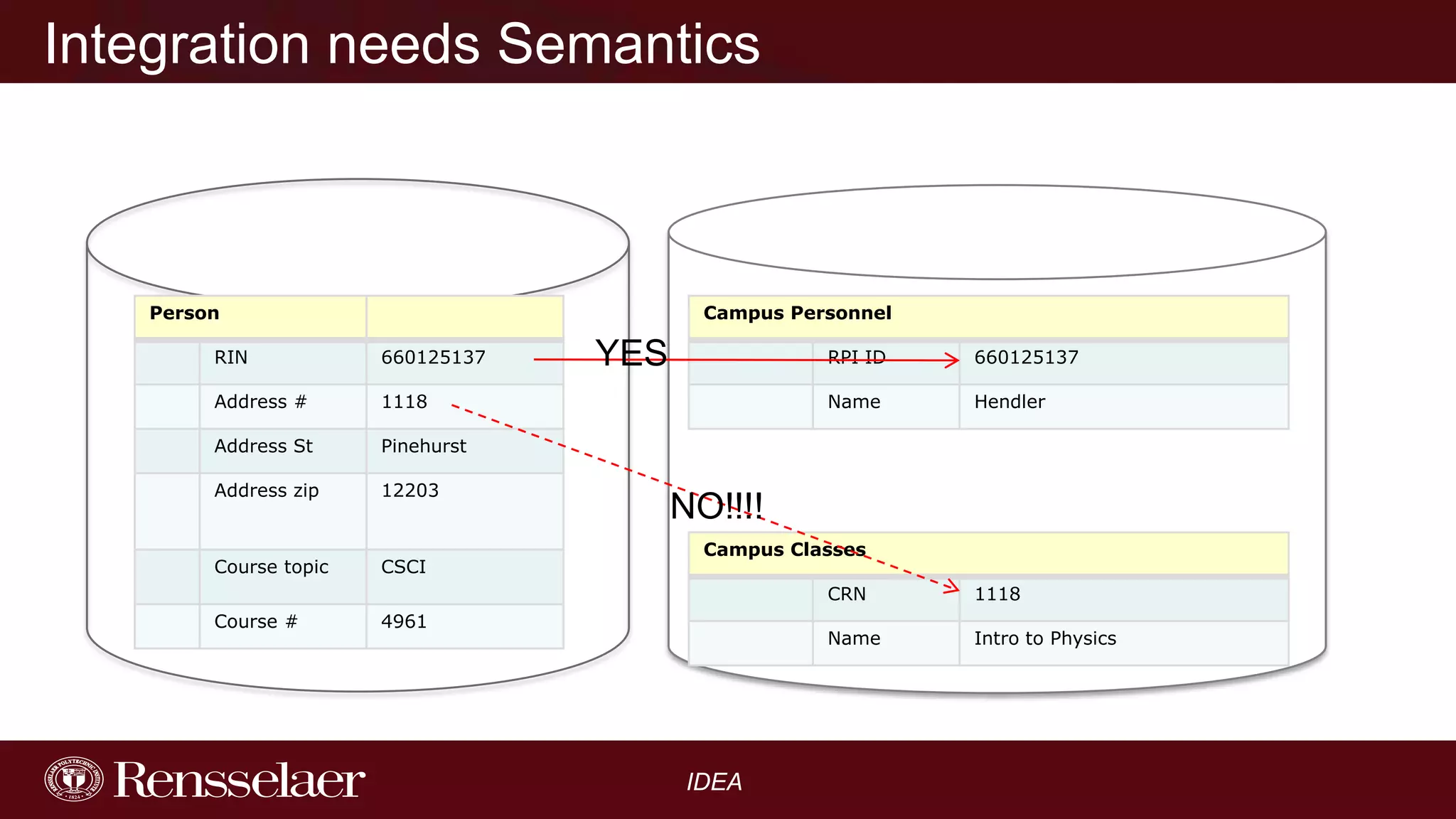 Integration needs Semantics

Person

Campus Personnel

RIN

660125137

Address #

1118

Address St

Pinehurst

Address zip

12203

Course topic

CSCI

Course #

YES

RPI ID

4961

660125137

Name

Hendler

NO!!!!
Campus Classes
CRN
Name

IDEA

1118
Intro to Physics

 