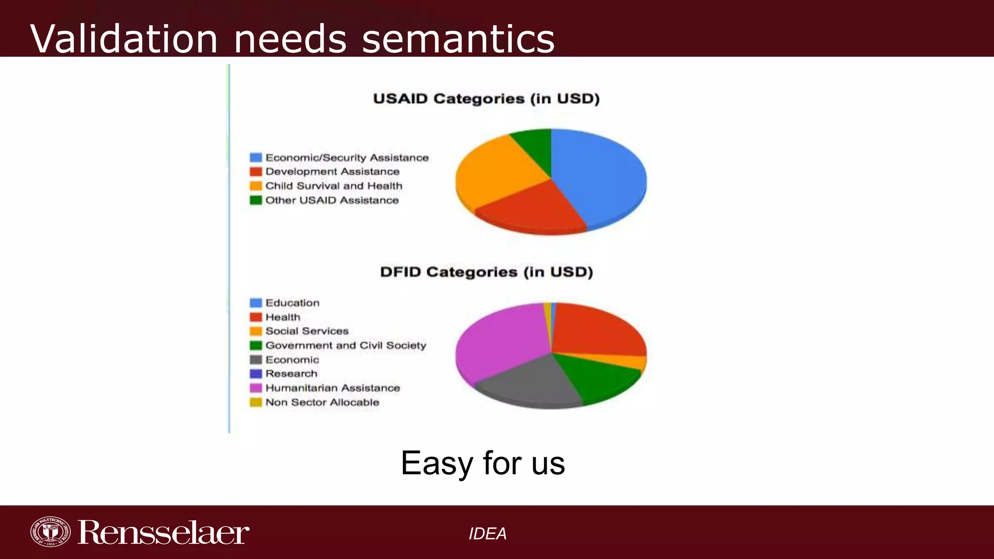 Validation needs semantics

Easy for us
IDEA

 