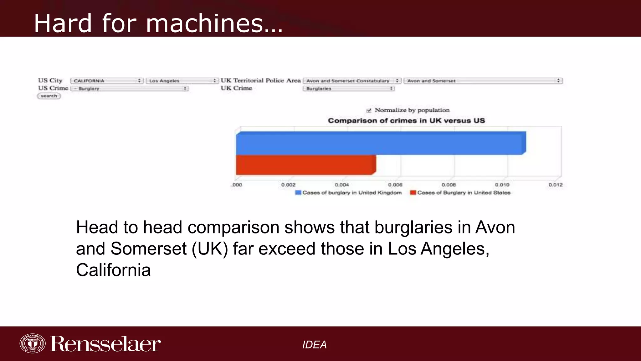 Hard for machines…

Head to head comparison shows that burglaries in Avon
and Somerset (UK) far exceed those in Los Angeles,
California

IDEA

 