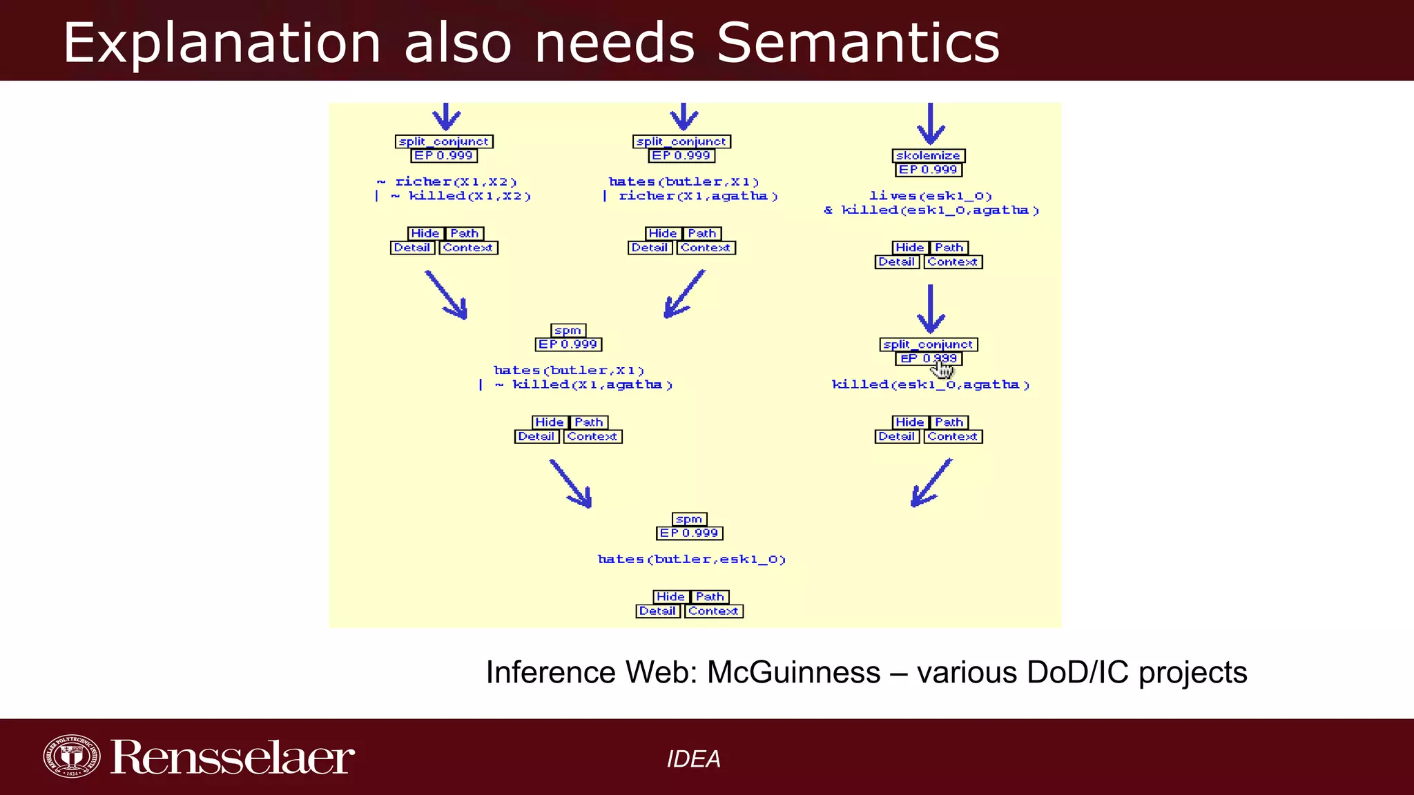 Explanation also needs Semantics

Inference Web: McGuinness – various DoD/IC projects
IDEA

 