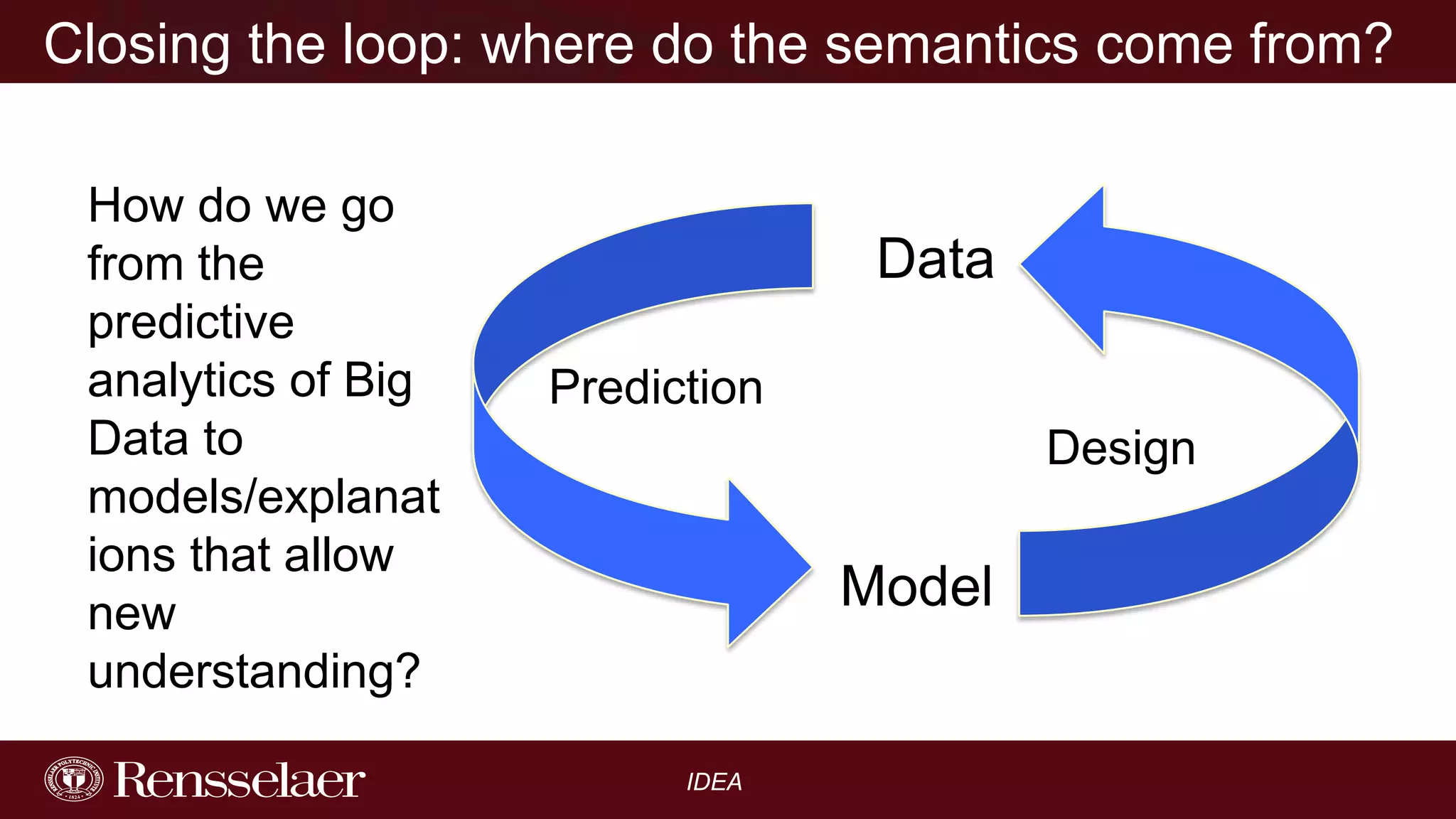 Closing the loop: where do the semantics come from?
How do we go
from the
predictive
analytics of Big
Data to
models/explanat
ions that allow
new
understanding?

Data
Prediction
Design

Model

IDEA

 