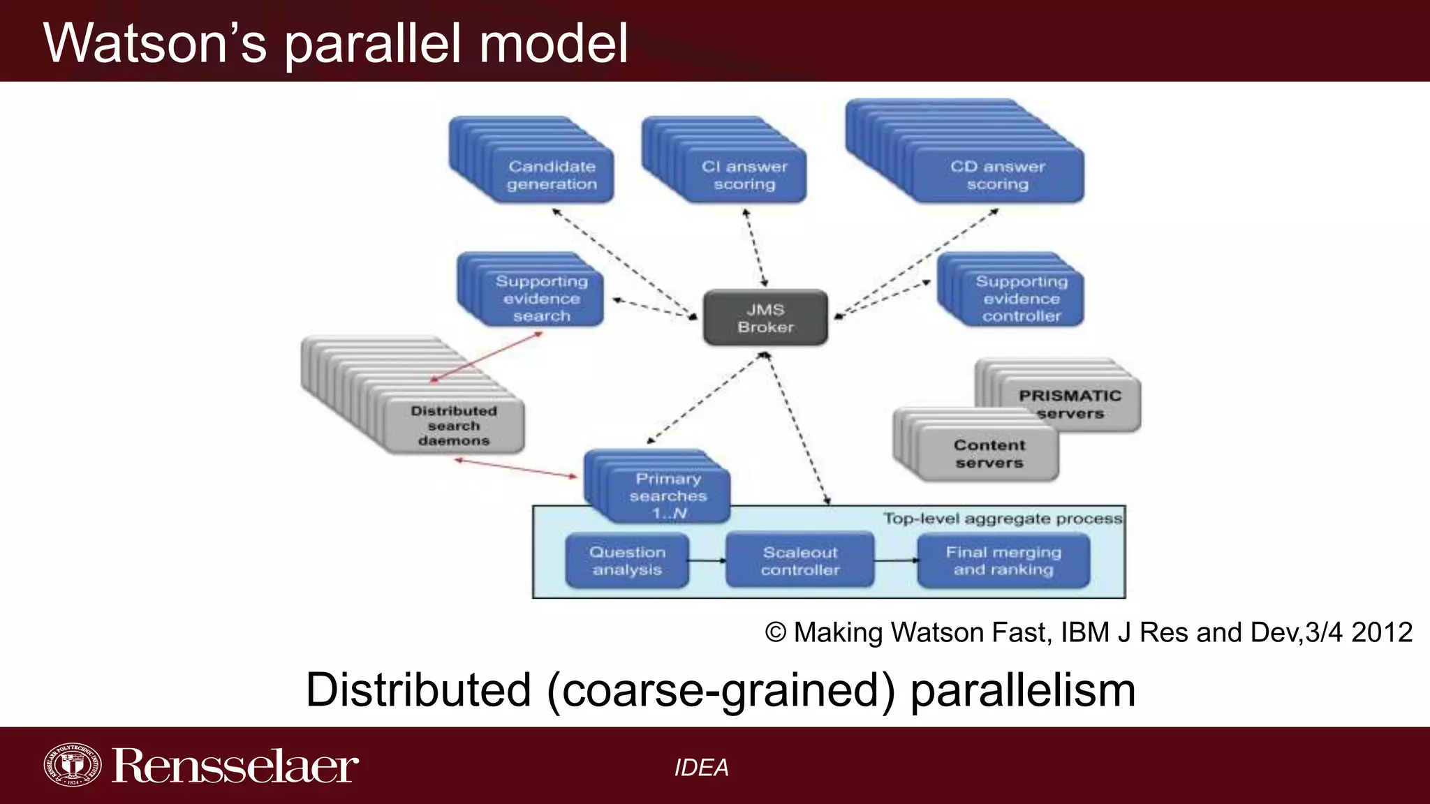 Watson’s parallel model

© Making Watson Fast, IBM J Res and Dev,3/4 2012

Distributed (coarse-grained) parallelism
IDEA

 