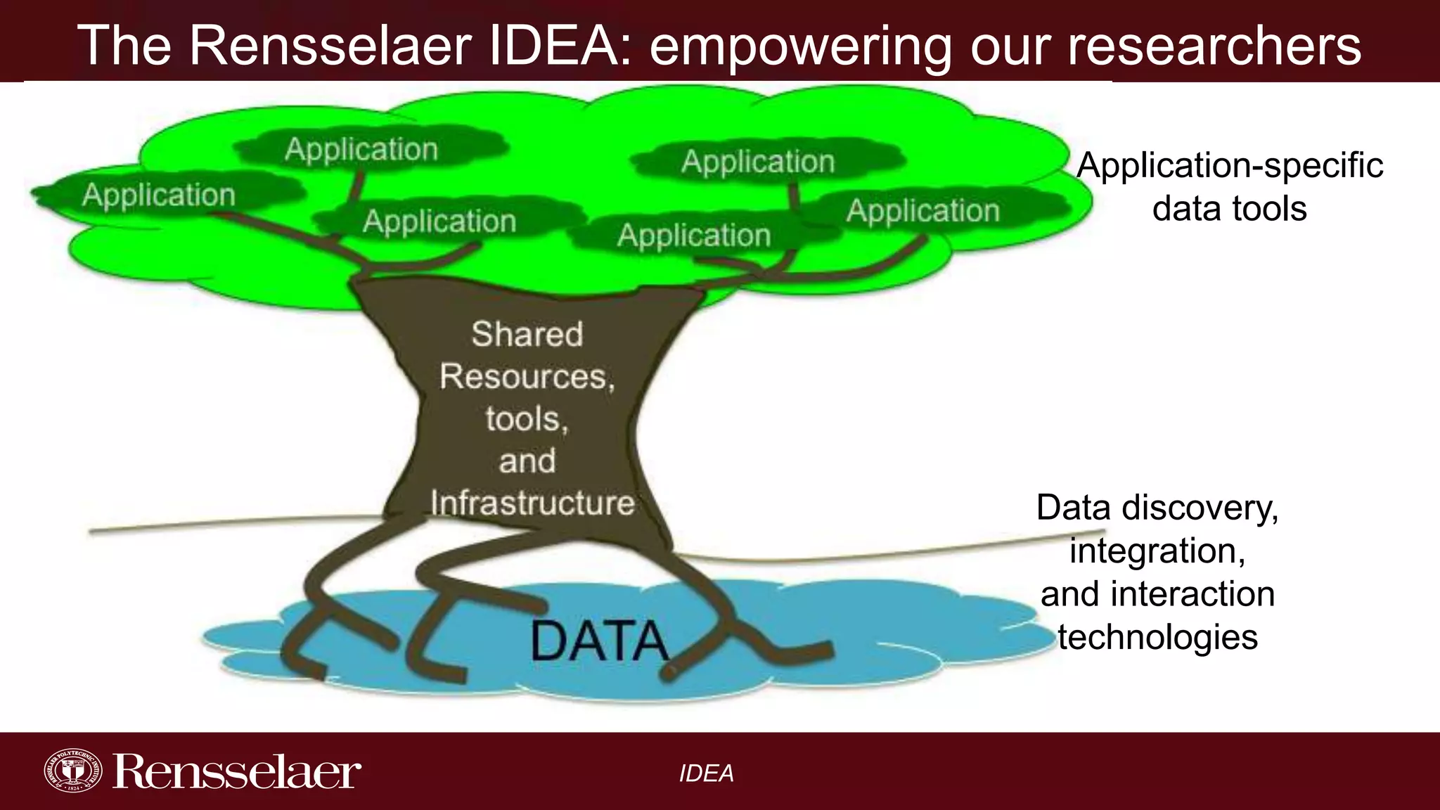 The Rensselaer IDEA: empowering our researchers
Application-specific
data tools

Data discovery,
integration,
and interaction
technologies

IDEA

 