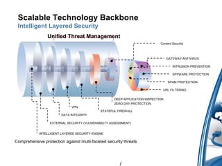 /
Scalable Technology Backbone
Intelligent Layered Security
Unified Threat Management
INTELLIGENT LAYERED SECURITY ENGINE
EXTERNAL SECURITY (VULNERABILITY ASSESSMENT)
DATA INTEGRITY
VPN
STATEFUL FIREWALL
DEEP APPLICATION INSPECTION
ZERO DAY PROTECTION
Content Security
GATEWAY ANTIVIRUS
INTRUSION PREVENTION
SPYWARE PROTECTION
SPAM PROTECTION
URL FILTERING
Comprehensive protection against multi-faceted security threats
 
