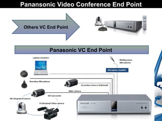 Panansonic Video Conference End Point
Others VC End Point
Panasonic VC End Point
 