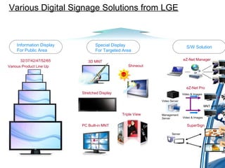 Various Digital Signage Solutions from LGE
Special Display
For Targeted Area
S/W Solution
3D MNT
Triple View
Stretched Display
PC Built-in MNT
SUNSUNSUNSUN
Shineout
or
eZ-Net Manager
eZ-Net Pro
MNT with IP Ca
Video & Images
+
+Video & Images
Video Server
Management
Server
Information Display
For Public Area
32/37/42/47/52/65
SuperSign
Client
…
Server
Mor
Nig
Various Product Line Up
 
