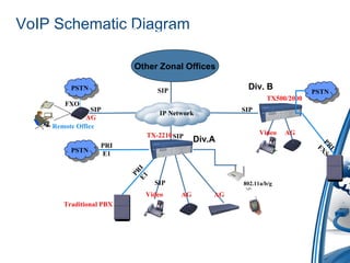 VoIP Schematic Diagram
PSTN
TX500/2000
TX-2210
SIP
SIP
PRI
E1
PR
IE1
Traditional PBX
Video AG AG
Video AG
SIP
Remote Office
PSTN
FXO
IP Network
802.11a/b/g
AG
SIP
PSTN
SIP
Other Zonal Offices
Div.A
Div. B
PR
IFX
S
Standard base Solution , Safeguarding old
Investments
 