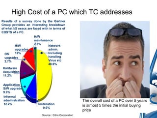 Application
S/W upgrade
9.9%
Hardware
Acquisition
11.2%
OS
upgrades
2.7%
H/W
upgrades
12%
Network
admin.
Including
handling
Virus etc
48.6%
Installation
0.6%
Informal
administration
12.2%
H/W
maintenance
2.6%
Results of a survey done by the Gartner
Group provides an interesting breakdown
of what I/S execs are faced with in terms of
COSTS of a PC.
High Cost of a PC which TC addresses
The overall cost of a PC over 5 years
is almost 5 times the initial buying
price
Source : Citrix Corporation
 