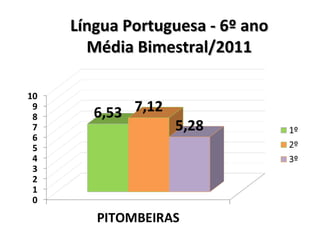 Língua Portuguesa - 6º ano Média Bimestral/2011 