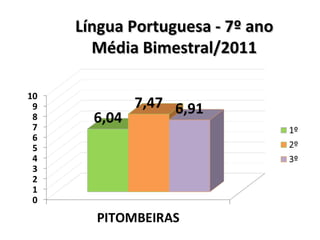 Língua Portuguesa - 7º ano Média Bimestral/2011 