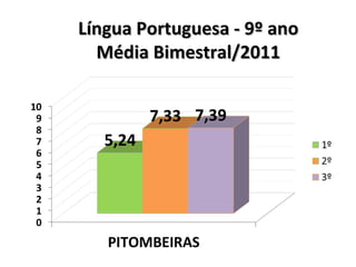 Língua Portuguesa - 9º ano Média Bimestral/2011 