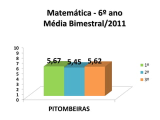 Matemática - 6º ano Média Bimestral/2011 