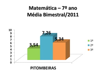 Matemática – 7º ano Média Bimestral/2011 