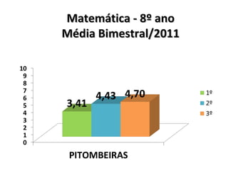 Matemática - 8º ano Média Bimestral/2011 