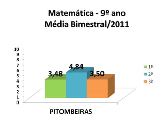 Matemática - 9º ano Média Bimestral/2011 