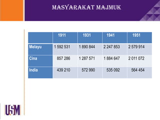 Masyarakat majmuk
1911 1931 1941 1951
Melayu 1 592 531 1 890 844 2 247 853 2 579 914
Cina 857 286 1 287 571 1 884 647 2 011 072
India 439 210 572 990 535 092 564 454
 