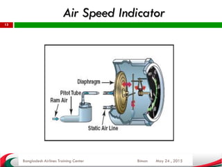 May 24 , 2015
13
Bangladesh Airlines Training Center Biman
Air Speed Indicator
 