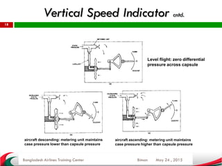May 24 , 2015
18
Bangladesh Airlines Training Center Biman
Level flight: zero differential
pressure across capsule
aircraft descending: metering unit maintains
case pressure lower than capsule pressure
aircraft ascending: metering unit maintains
case pressure higher than capsule pressure
Vertical Speed Indicator cntd.
 
