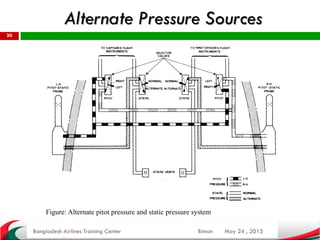 May 24 , 2015
30
Bangladesh Airlines Training Center Biman
Alternate Pressure Sources
Figure: Alternate pitot pressure and static pressure system
 