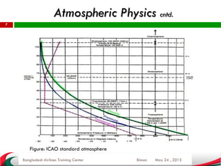 May 24 , 2015
7
Bangladesh Airlines Training Center Biman
Figure: ICAO standard atmosphere
Atmospheric Physics cntd.
 