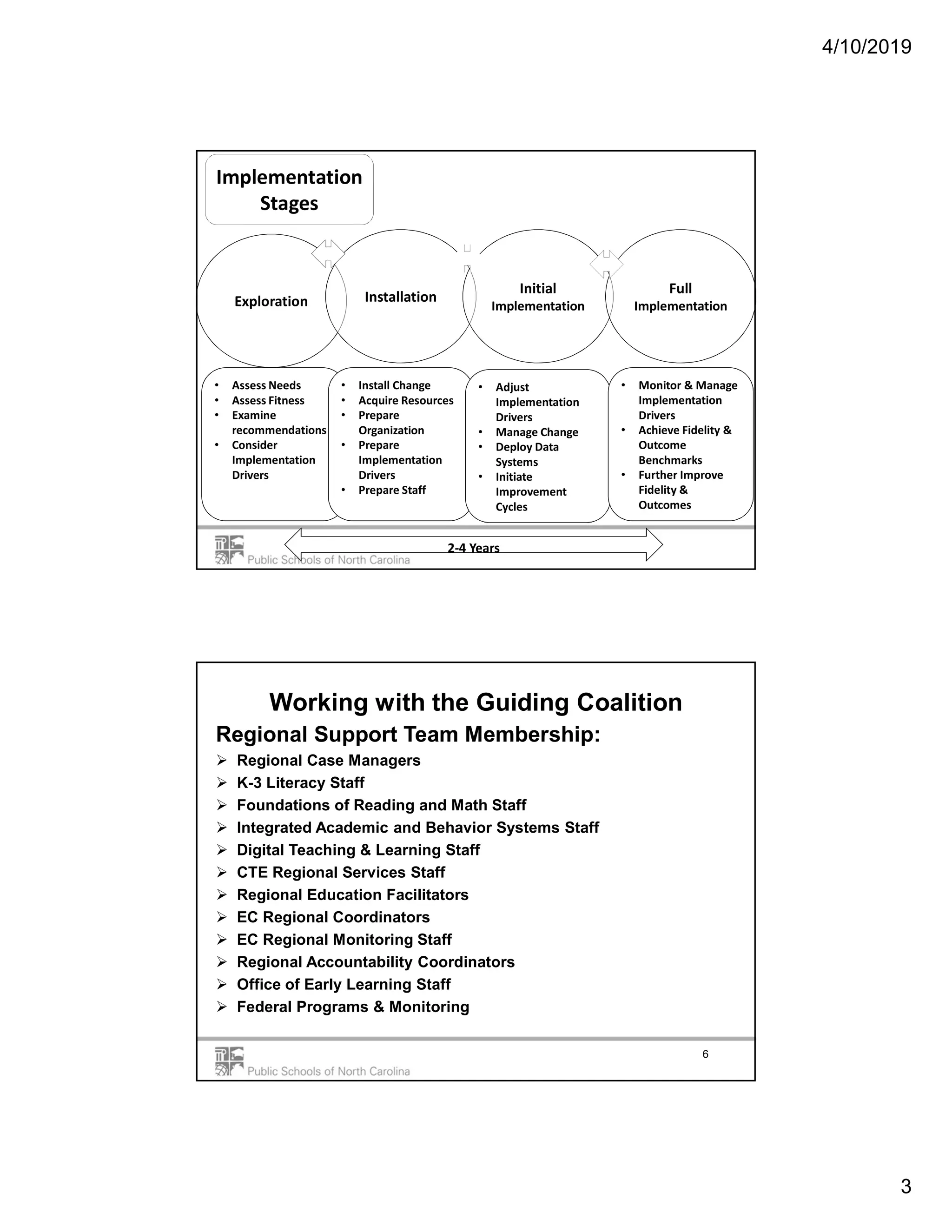 4/10/2019
3
Implementation
Stages
Exploration Installation
Initial
Implementation
Full
Implementation
2-4 Years2-4 Years
• Assess Needs
• Assess Fitness
• Examine
recommendations
• Consider
Implementation
Drivers
• Install Change
• Acquire Resources
• Prepare
Organization
• Prepare
Implementation
Drivers
• Prepare Staff
• Adjust
Implementation
Drivers
• Manage Change
• Deploy Data
Systems
• Initiate
Improvement
Cycles
• Monitor & Manage
Implementation
Drivers
• Achieve Fidelity &
Outcome
Benchmarks
• Further Improve
Fidelity &
Outcomes
Working with the Guiding Coalition
Regional Support Team Membership:
 Regional Case Managers
 K-3 Literacy Staff
 Foundations of Reading and Math Staff
 Integrated Academic and Behavior Systems Staff
 Digital Teaching & Learning Staff
 CTE Regional Services Staff
 Regional Education Facilitators
 EC Regional Coordinators
 EC Regional Monitoring Staff
 Regional Accountability Coordinators
 Office of Early Learning Staff
 Federal Programs & Monitoring
6
 