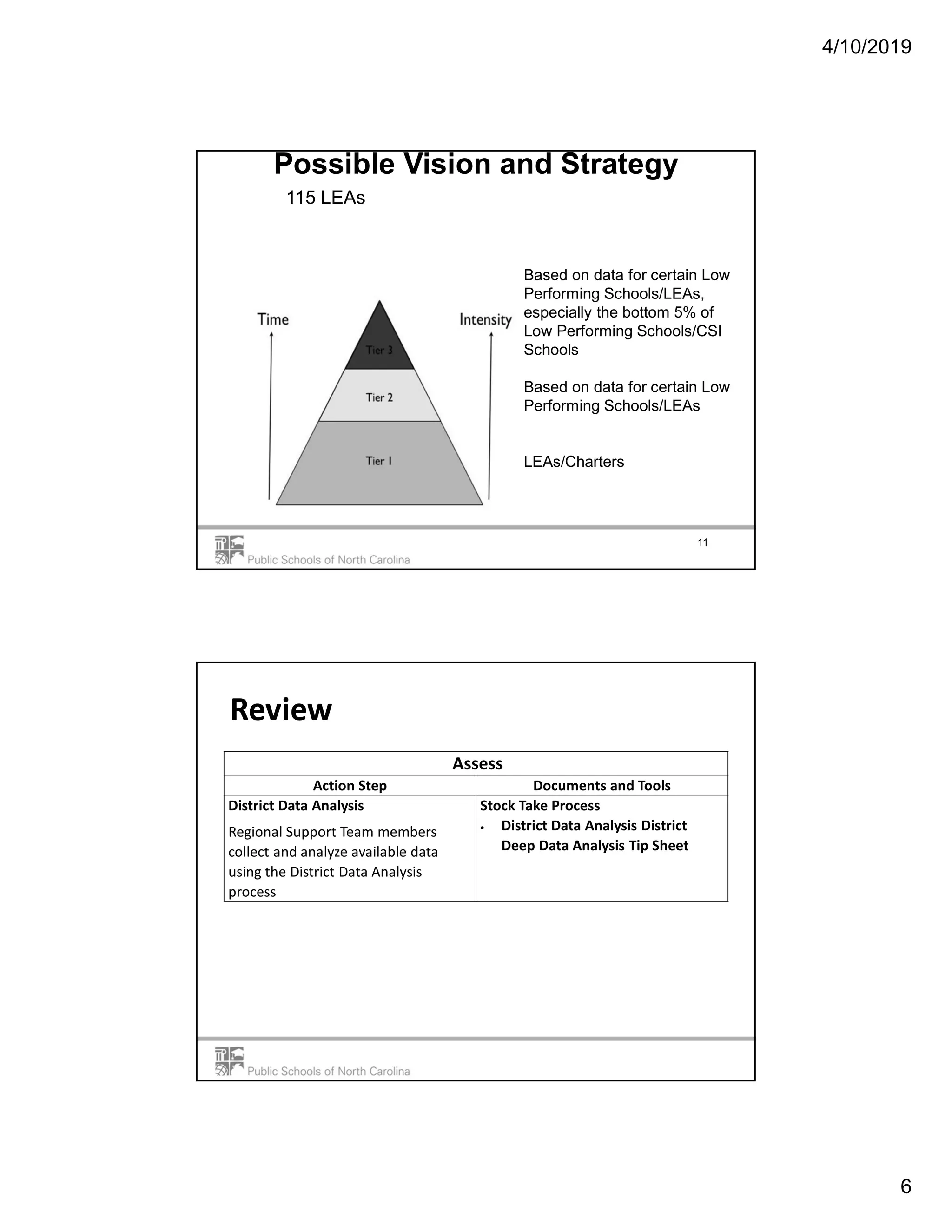 4/10/2019
6
Possible Vision and Strategy
11
Based on data for certain Low
Performing Schools/LEAs,
especially the bottom 5% of
Low Performing Schools/CSI
Schools
Based on data for certain Low
Performing Schools/LEAs
LEAs/Charters
115 LEAs
Review
Assess
Action Step Documents and Tools
District Data Analysis
Regional Support Team members
collect and analyze available data
using the District Data Analysis
process
Stock Take Process
 District Data Analysis District
Deep Data Analysis Tip Sheet
 
