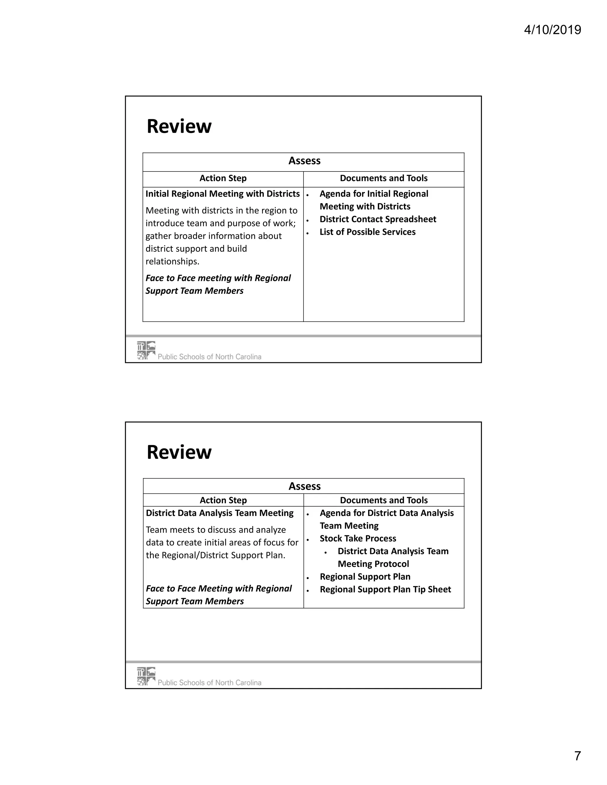 4/10/2019
7
Review
Assess
Action Step Documents and Tools
Initial Regional Meeting with Districts
Meeting with districts in the region to
introduce team and purpose of work;
gather broader information about
district support and build
relationships.
Face to Face meeting with Regional
Support Team Members
 Agenda for Initial Regional
Meeting with Districts
 District Contact Spreadsheet
 List of Possible Services
Review
Assess
Action Step Documents and Tools
District Data Analysis Team Meeting
Team meets to discuss and analyze
data to create initial areas of focus for
the Regional/District Support Plan.
Face to Face Meeting with Regional
Support Team Members
 Agenda for District Data Analysis
Team Meeting
 Stock Take Process
 District Data Analysis Team
Meeting Protocol
 Regional Support Plan
 Regional Support Plan Tip Sheet
 