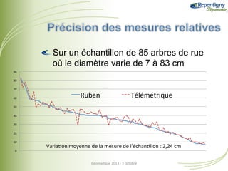 !  Sur un échantillon de 85 arbres de rue
où le diamètre varie de 7 à 83 cm
90	
  
80	
  
70	
  
60	
  

Ruban	
  

Télémétrique	
  

50	
  
40	
  
30	
  
20	
  
10	
  
0	
  

Varia&on	
  moyenne	
  de	
  la	
  mesure	
  de	
  l’échan&llon	
  :	
  2,24	
  cm	
  
Géoma&que	
  2013	
  -­‐	
  3	
  octobre	
  

 