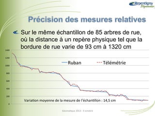 1400	
  

!  Sur le même échantillon de 85 arbres de rue,
où la distance à un repère physique tel que la
bordure de rue varie de 93 cm à 1320 cm

1200	
  
1000	
  

Ruban	
  

Télémétrie	
  

800	
  
600	
  
400	
  
200	
  

Varia&on	
  moyenne	
  de	
  la	
  mesure	
  de	
  l’échan&llon	
  :	
  14,5	
  cm	
  
0	
  

Géoma&que	
  2013	
  -­‐	
  3	
  octobre	
  

 