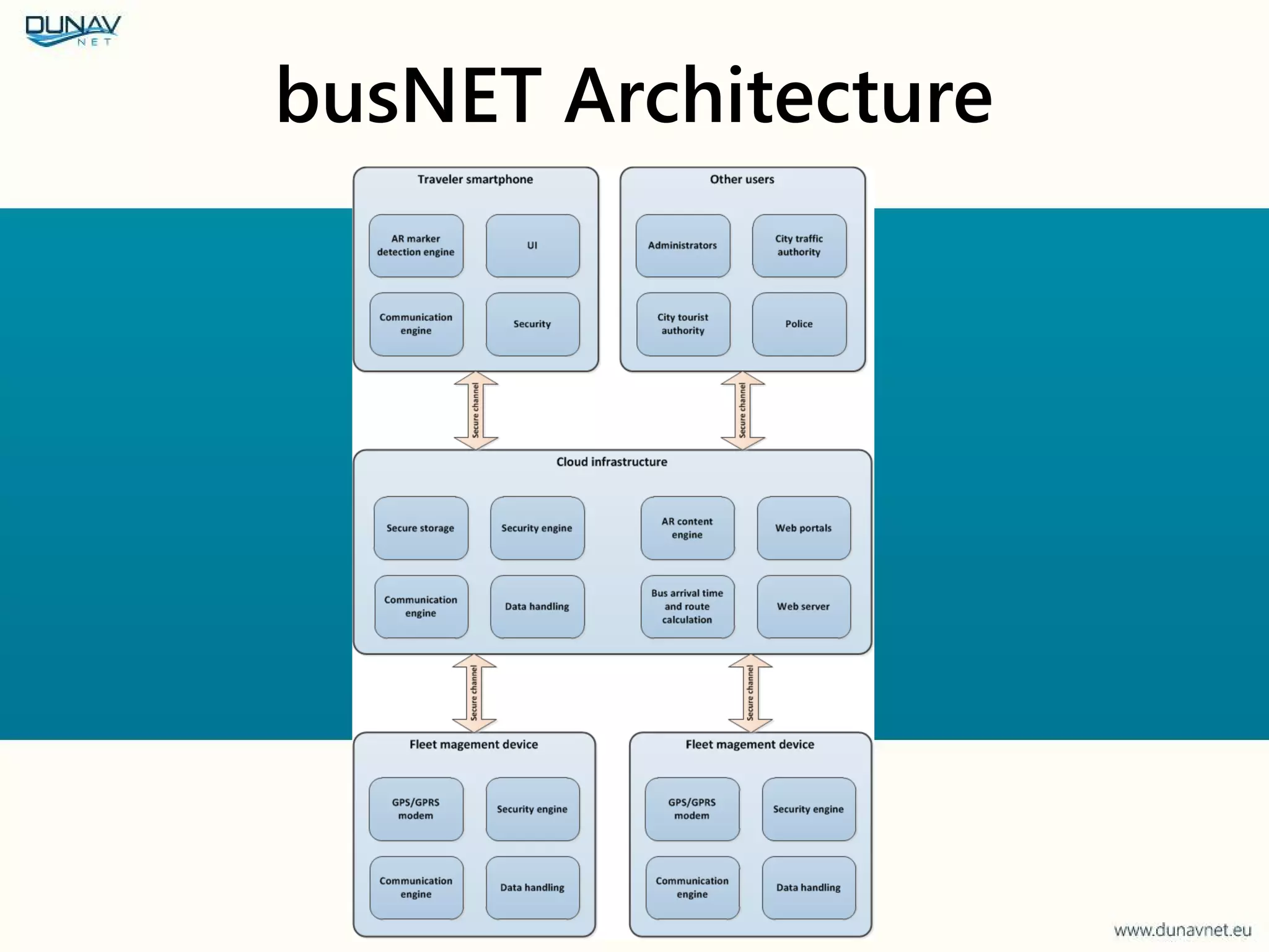 busNET Architecture
 