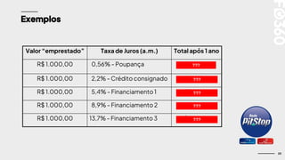 20
Exemplos
Valor “emprestado” Taxa de Juros (a.m.) Total após 1 ano
R$ 1.000,00 0,56% - Poupança R$ 1.069,31
R$ 1.000,00 2,2% - Crédito consignado R$ 1.298,41
R$ 1.000,00 5,4% - Financiamento 1 R$ 1.879,69
R$ 1.000,00 8,9% - Financiamento 2 R$ 2.781,86
R$ 1.000,00 13,7% - Financiamento 3 R$ 4.667,97
???
???
???
???
???
 