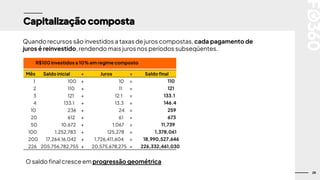 28
Capitalização composta
Quando recursos são investidos a taxas de juros compostas, cada pagamento de
juros é reinvestido, rendendo mais juros nos períodos subseqüentes.
O saldo final cresce em progressão geométrica
R$100 investidos a 10% em regime composto
Mês Saldo inicial + Juros = Saldo final
1 100 + 10 = 110
2 110 + 11 = 121
3 121 + 12.1 = 133.1
4 133.1 + 13.3 = 146.4
10 236 + 24 = 259
20 612 + 61 = 673
50 10,672 + 1,067 = 11,739
100 1,252,783 + 125,278 = 1,378,061
200 17,264,16,042 + 1,726,411,604 = 18,990,527,646
226 205,756,782,755 + 20,575,678,275 = 226,332,461,030
 