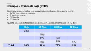 41
Exemplo – Prazos da Loja (PMR)
Sabendo-se que uma loja tem suas vendas distribuídas da seguinte forma:
• 24% à vista (dinheiro ou débito);
• 11% crédito rotativo;
• 32% em 2x;
• 33% em 3x.
Quanto esta loja de fato receberá à vista, em 30 dias, em 60 dias e em 90 dias?
Hoje 30 Dias 60 Dias 90 Dias
Total
24%
11%
16%
11%
38%
24% 11%
27%
16%
11% 11%
 