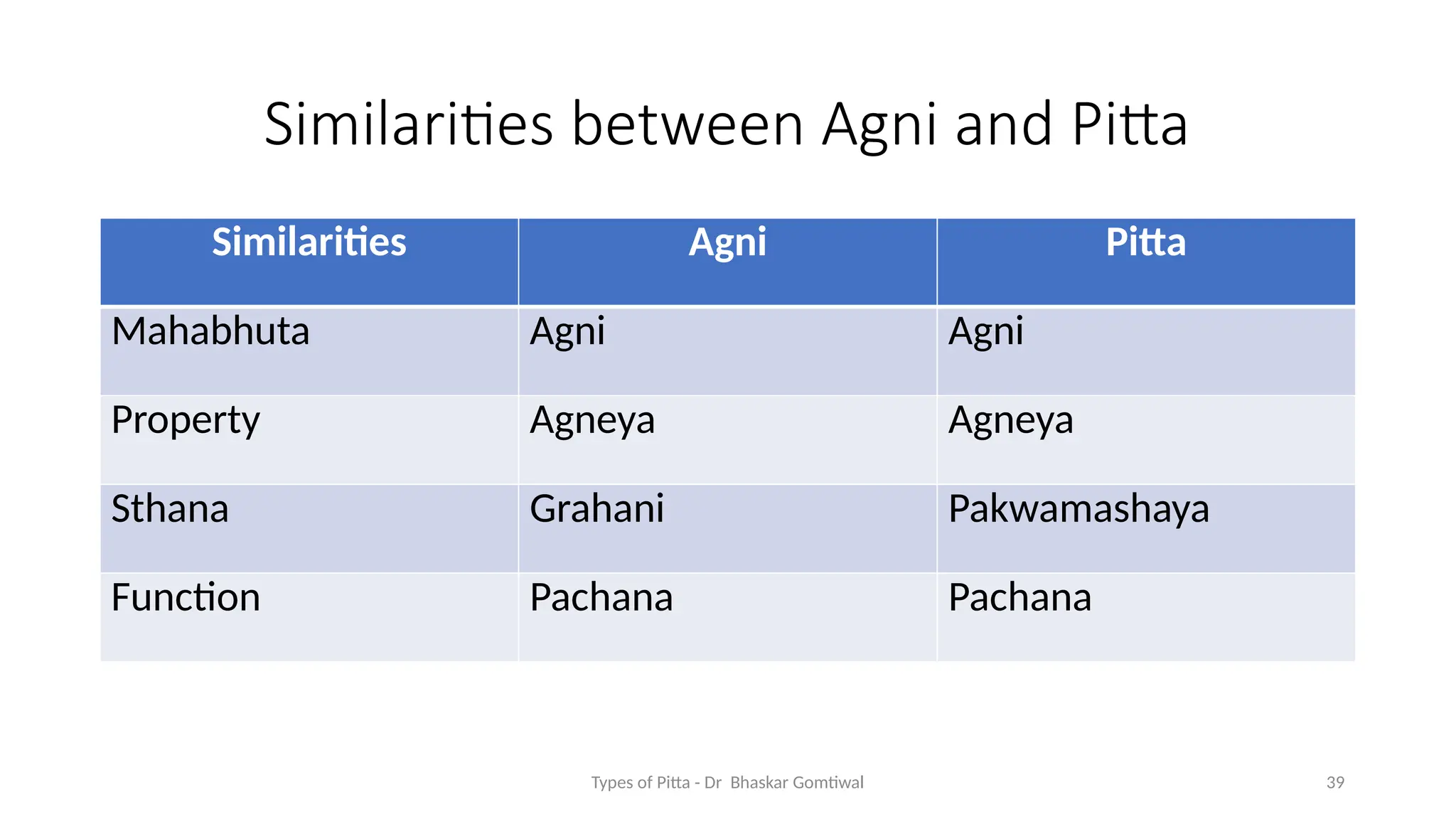 Pitta dosha types definition ppt format by dr. Bhaskar Gomtiwal | PPTX