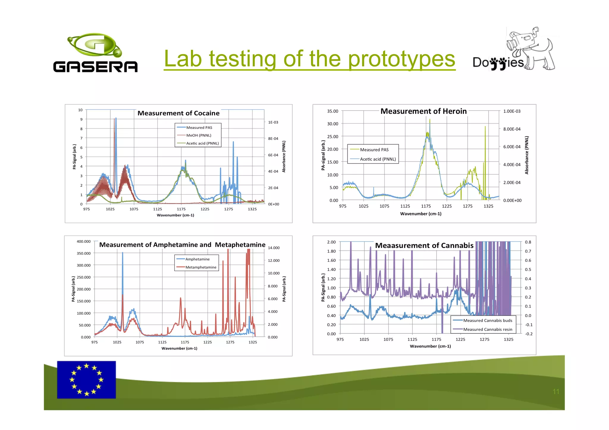11
Lab testing of the prototypes
 