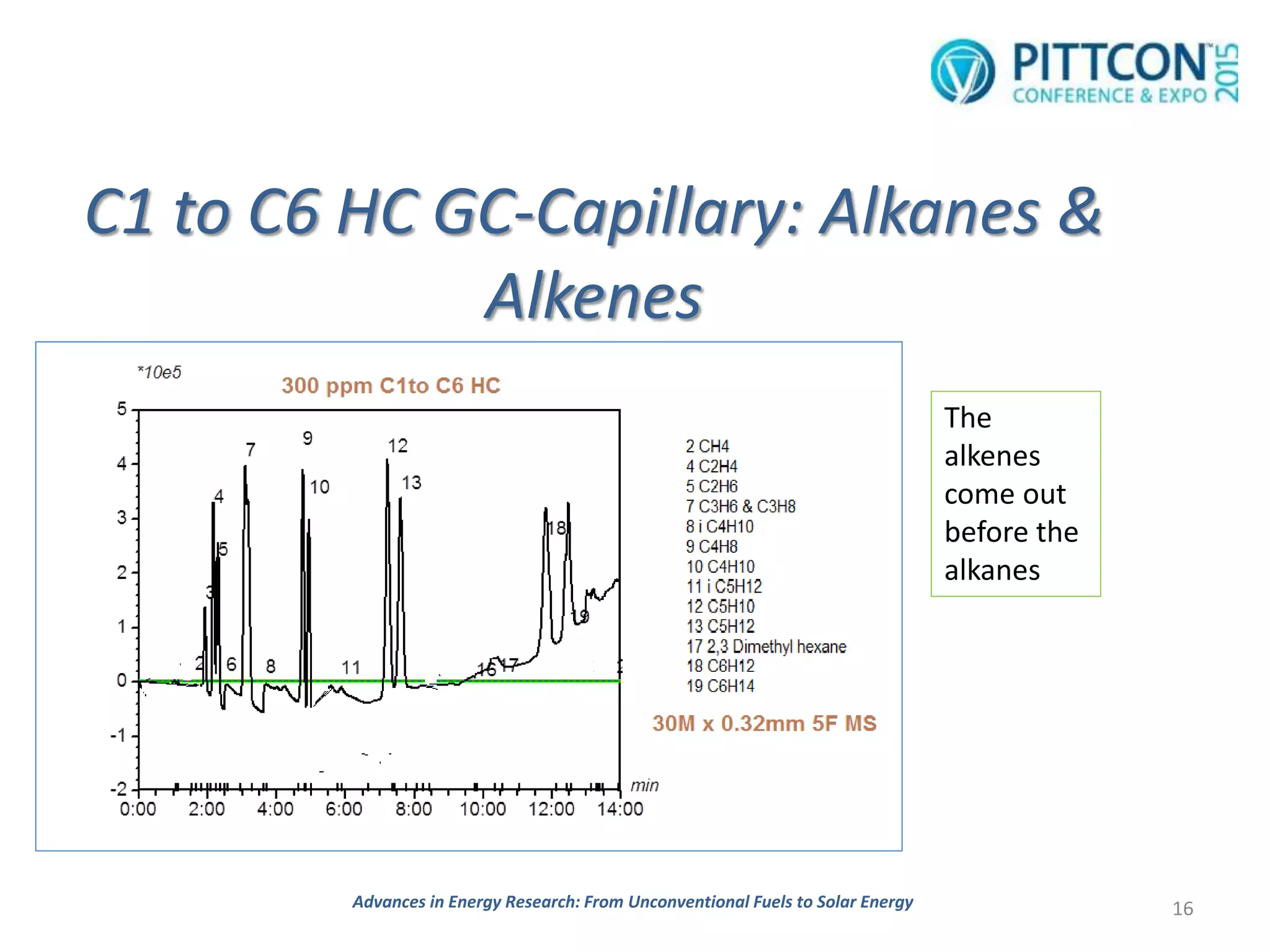 C1 to C6 HC GC-Capillary: Alkanes &
Alkenes
16Advances in Energy Research: From Unconventional Fuels to Solar Energy
The
alkenes
come out
before the
alkanes
 