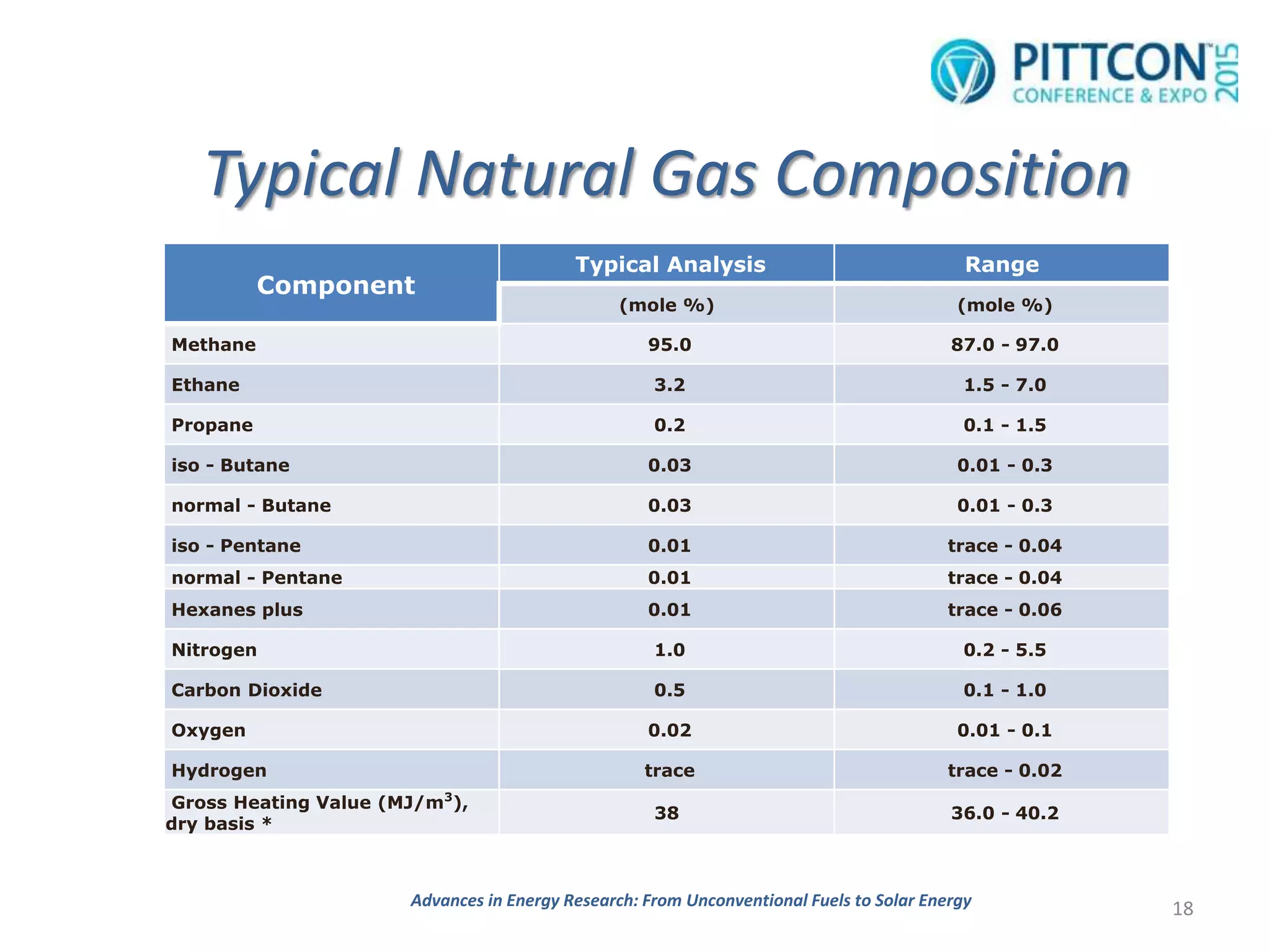 Typical Natural Gas Composition
Component
Typical Analysis Range
(mole %) (mole %)
Methane 95.0 87.0 - 97.0
Ethane 3.2 1.5 - 7.0
Propane 0.2 0.1 - 1.5
iso - Butane 0.03 0.01 - 0.3
normal - Butane 0.03 0.01 - 0.3
iso - Pentane 0.01 trace - 0.04
normal - Pentane 0.01 trace - 0.04
Hexanes plus 0.01 trace - 0.06
Nitrogen 1.0 0.2 - 5.5
Carbon Dioxide 0.5 0.1 - 1.0
Oxygen 0.02 0.01 - 0.1
Hydrogen trace trace - 0.02
Gross Heating Value (MJ/m3
),
dry basis *
38 36.0 - 40.2
18Advances in Energy Research: From Unconventional Fuels to Solar Energy
 