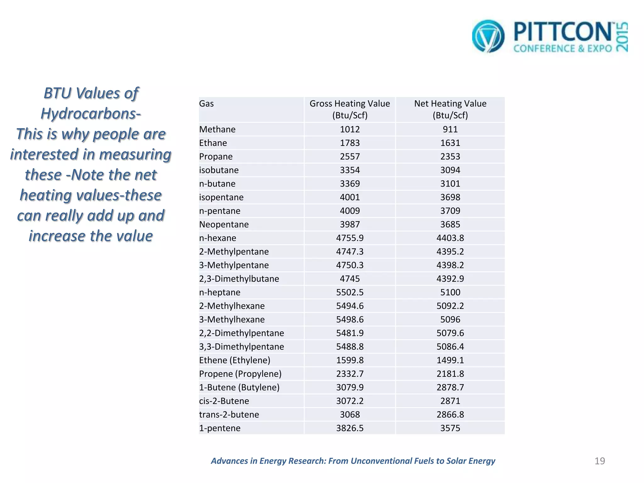 BTU Values of
Hydrocarbons-
This is why people are
interested in measuring
these -Note the net
heating values-these
can really add up and
increase the value
Gas Gross Heating Value
(Btu/Scf)
Net Heating Value
(Btu/Scf)
Methane 1012 911
Ethane 1783 1631
Propane 2557 2353
isobutane 3354 3094
n-butane 3369 3101
isopentane 4001 3698
n-pentane 4009 3709
Neopentane 3987 3685
n-hexane 4755.9 4403.8
2-Methylpentane 4747.3 4395.2
3-Methylpentane 4750.3 4398.2
2,3-Dimethylbutane 4745 4392.9
n-heptane 5502.5 5100
2-Methylhexane 5494.6 5092.2
3-Methylhexane 5498.6 5096
2,2-Dimethylpentane 5481.9 5079.6
3,3-Dimethylpentane 5488.8 5086.4
Ethene (Ethylene) 1599.8 1499.1
Propene (Propylene) 2332.7 2181.8
1-Butene (Butylene) 3079.9 2878.7
cis-2-Butene 3072.2 2871
trans-2-butene 3068 2866.8
1-pentene 3826.5 3575
19Advances in Energy Research: From Unconventional Fuels to Solar Energy
 