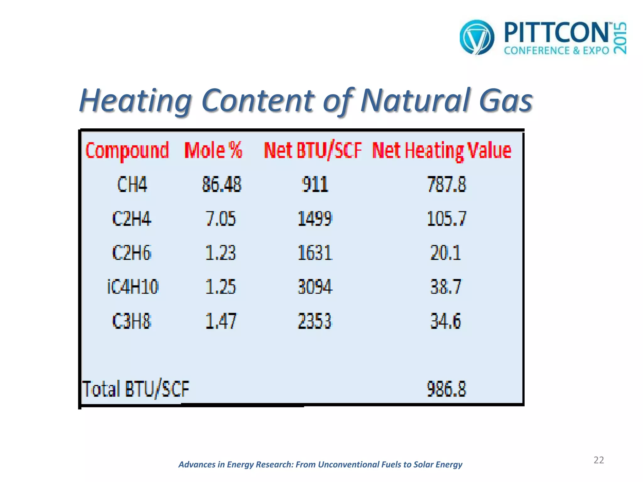 Heating Content of Natural Gas
22Advances in Energy Research: From Unconventional Fuels to Solar Energy
 