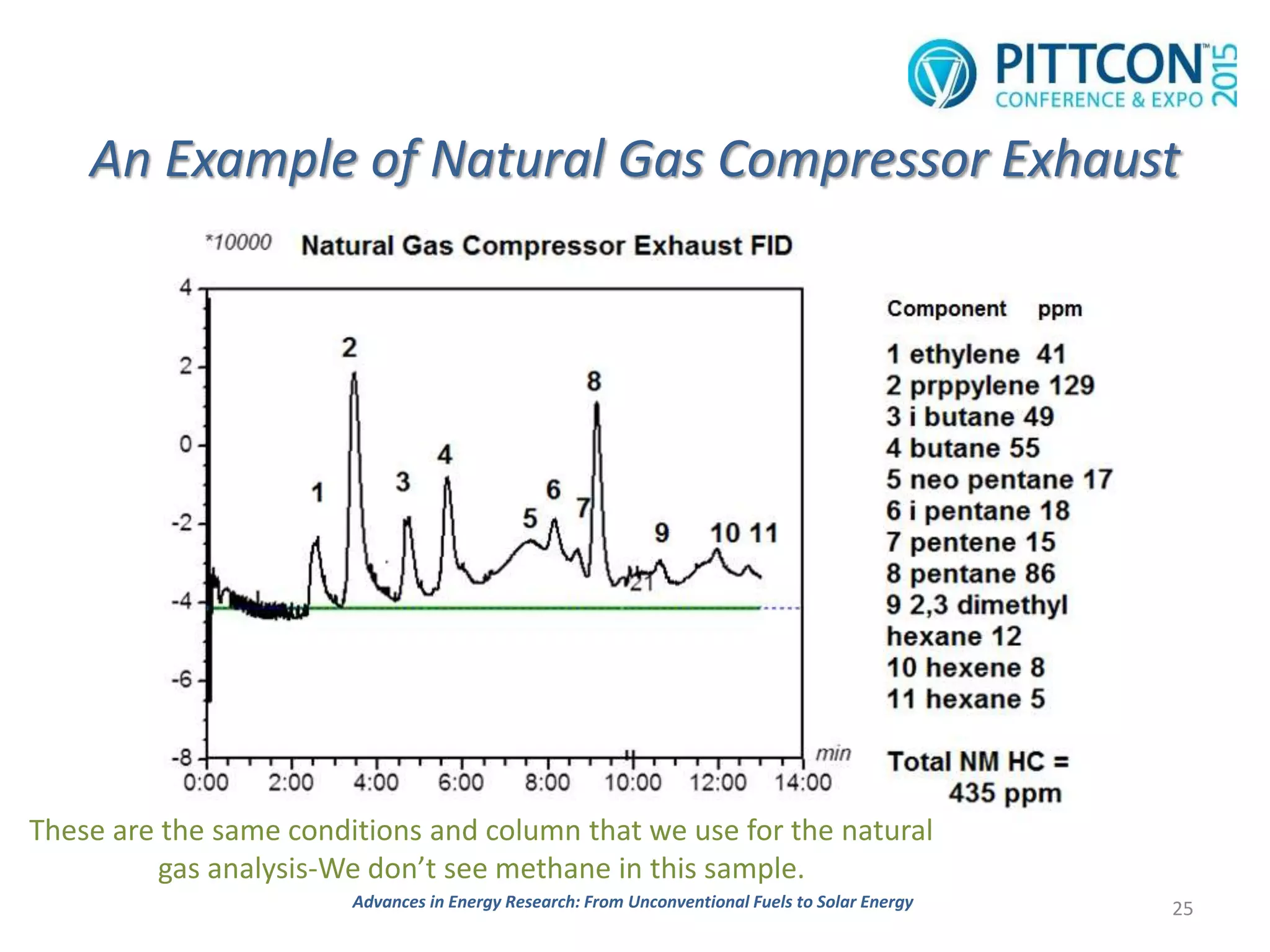 An Example of Natural Gas Compressor Exhaust
25Advances in Energy Research: From Unconventional Fuels to Solar Energy
These are the same conditions and column that we use for the natural
gas analysis-We don’t see methane in this sample.
 