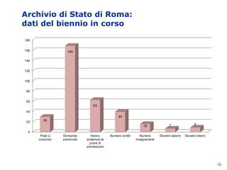 Archivio di Stato di Roma:
dati del biennio in corso
10
0
20
40
60
80
100
120
140
160
180
Posti a
concorso
Domande
pervenute
Hanno
sostenuto la
prova di
ammissione
Numero iscritti Numero
insegnamenti
Docenti esterni Docenti interni
30
169
63
40
16 7 9
 