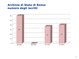 Archivio di Stato di Roma:
numero degli iscritti
11
0
10
20
30
40
50
60
2005-2007 2007-2009 2011-2013 2013-2015
60
0
37
40
 