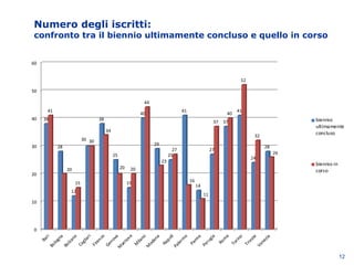 Numero degli iscritti:
confronto tra il biennio ultimamente concluso e quello in corso
12
0
10
20
30
40
50
60
Bari
Bologna
Bolzano
Cagliari
Firenze
Genova
M
antova
M
ilano
M
odena
Napoli
Palerm
o
Parm
a
Perugia
Rom
a
Torino
Trieste
Venezia
38
28
12
30
38
25
15
40
29
25
41
14
27
37
41
24
28
41
20
15
30
34
20 20
44
23
27
16
11
37
40
52
32
26
biennio
ultimamente
concluso
biennio in
corso
 