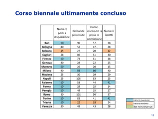 Corso biennale ultimamente concluso
13
valore massimo
valore minimo
dati non pervenuti
Numero
posti a
disposizione
Domande
pervenute
Hanno
sostenuto la
prova di
ammissione
Numero
iscritti
Bari 50 90 57 38
Bologna 40 52 47 28
Bolzano 15 27 20 12
Cagliari 28 86 61 30
Firenze 50 73 61 38
Genova 40 28 22 25
Mantova 50 26 20 15
Milano 40 93 80 40
Modena 25 30 29 29
Napoli 25 105 63 25
Palermo 50 58 44 41
Parma 50 29 25 14
Perugia 50 49 35 27
Roma 30 101 56 37
Torino 50 83 41 41
Trieste 50 22 18 24
Venezia 30 49 43 28
 