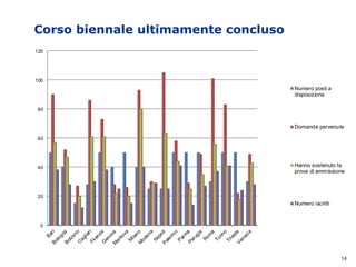 Corso biennale ultimamente concluso
14
0
20
40
60
80
100
120
BariBolognaBolzanoCagliariFirenzeG
enovaM
antova
M
ilanoM
odena
NapoliPalerm
o
Parm
aPerugia
Rom
a
Torino
TriesteVenezia
Numero posti a
disposizione
Domande pervenute
Hanno sostenuto la
prova di ammissione
Numero iscritti
 