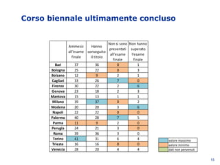 Corso biennale ultimamente concluso
15
valore massimo
valore minimo
dati non pervenuti
Ammessi
all'esame
finale
Hanno
conseguito
il titolo
Non si sono
presentati
all'esame
finale
Non hanno
superato
l'esame
finale
Bari 37 36 0 1
Bologna 25 22 0 3
Bolzano 12 9 2 1
Cagliari 33 26 7 0
Firenze 30 22 2 6
Genova 23 18 2 3
Mantova 15 13 1 1
Milano 39 37 0 2
Modena 20 20 3 6
Napoli 22 22 0 0
Palermo 40 28 7 5
Parma 11 9 2 0
Perugia 24 21 3 0
Roma 39 36 3 0
Torino 41 31 6 4
Trieste 16 16 0 0
Venezia 28 20 4 4
 