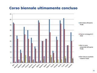 Corso biennale ultimamente concluso
16
0
5
10
15
20
25
30
35
40
45
BariBologna
Bolzano
CagliariFirenze
G
enovaM
antova
M
ilanoM
odena
NapoliPalerm
o
Parm
a
Perugia
Rom
a
Torino
Trieste
Venezia
Ammessi all'esame
finale
Hanno conseguito il
titolo
Non si sono
presentati all'esame
finale
Non hanno superato
l'esame finale
 
